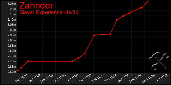 Last 31 Days Graph of Zahnder