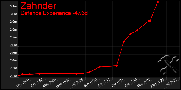 Last 31 Days Graph of Zahnder