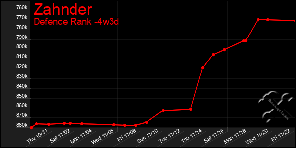 Last 31 Days Graph of Zahnder