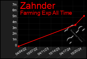 Total Graph of Zahnder