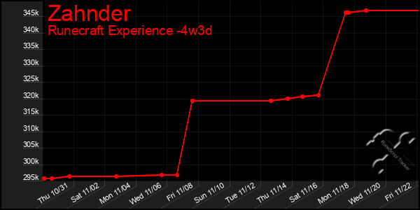 Last 31 Days Graph of Zahnder