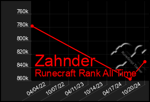 Total Graph of Zahnder