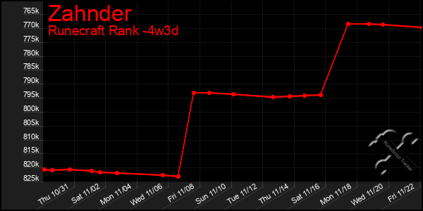 Last 31 Days Graph of Zahnder