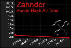 Total Graph of Zahnder
