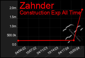 Total Graph of Zahnder