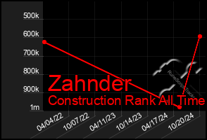 Total Graph of Zahnder