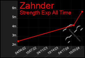 Total Graph of Zahnder