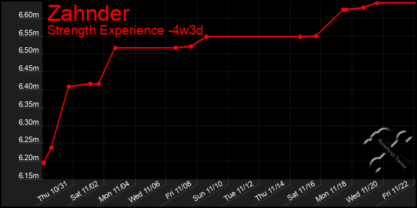 Last 31 Days Graph of Zahnder