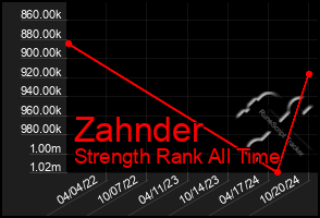 Total Graph of Zahnder