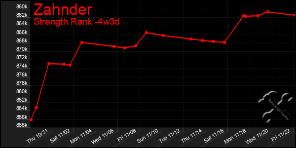 Last 31 Days Graph of Zahnder