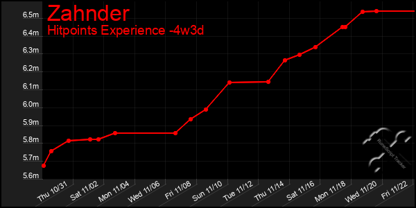 Last 31 Days Graph of Zahnder