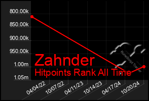 Total Graph of Zahnder