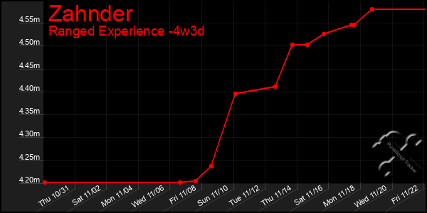 Last 31 Days Graph of Zahnder