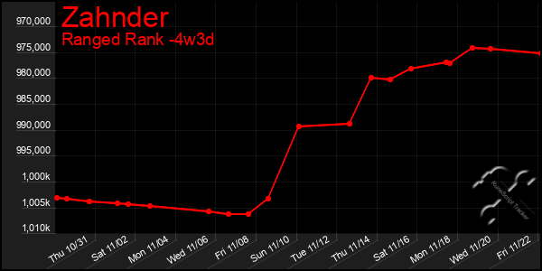 Last 31 Days Graph of Zahnder