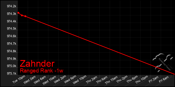 Last 7 Days Graph of Zahnder