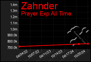 Total Graph of Zahnder