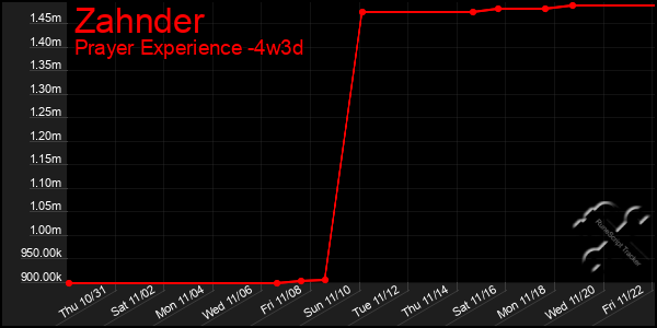 Last 31 Days Graph of Zahnder