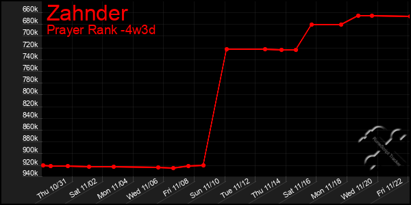 Last 31 Days Graph of Zahnder