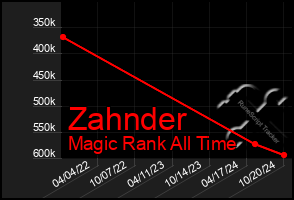 Total Graph of Zahnder