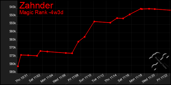 Last 31 Days Graph of Zahnder