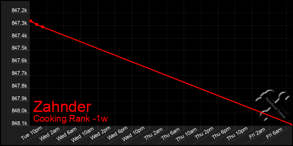 Last 7 Days Graph of Zahnder