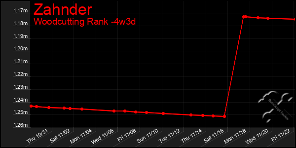 Last 31 Days Graph of Zahnder