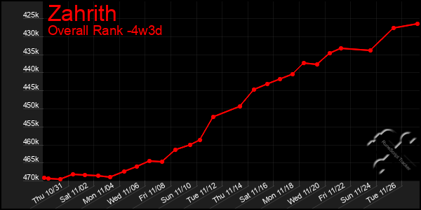 Last 31 Days Graph of Zahrith