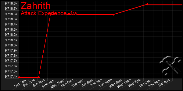 Last 7 Days Graph of Zahrith