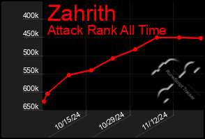 Total Graph of Zahrith