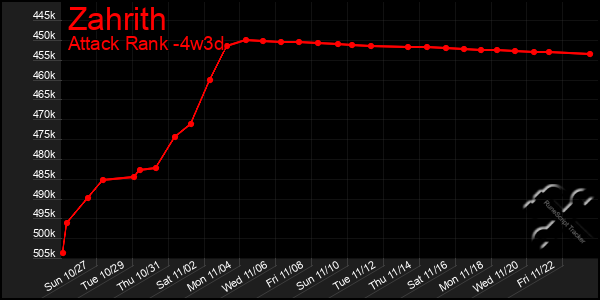 Last 31 Days Graph of Zahrith