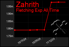 Total Graph of Zahrith