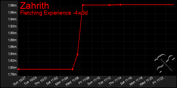 Last 31 Days Graph of Zahrith