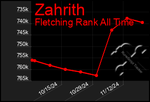 Total Graph of Zahrith