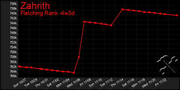 Last 31 Days Graph of Zahrith