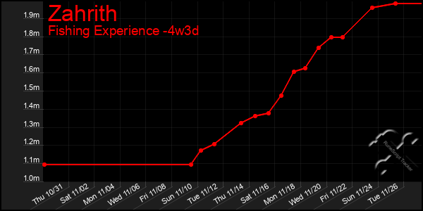 Last 31 Days Graph of Zahrith