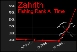 Total Graph of Zahrith