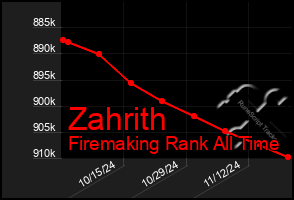 Total Graph of Zahrith