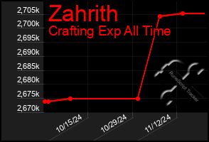 Total Graph of Zahrith