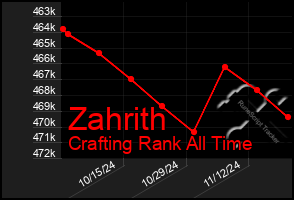 Total Graph of Zahrith