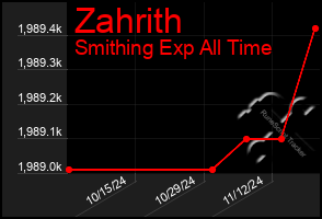 Total Graph of Zahrith