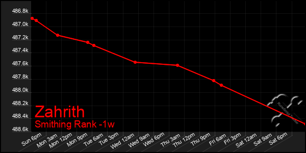 Last 7 Days Graph of Zahrith