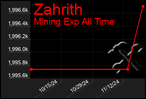 Total Graph of Zahrith