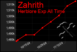 Total Graph of Zahrith