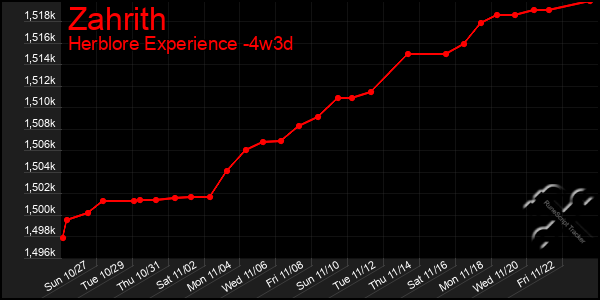 Last 31 Days Graph of Zahrith