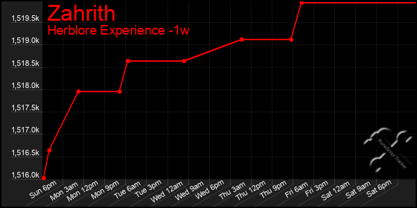 Last 7 Days Graph of Zahrith