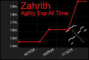 Total Graph of Zahrith