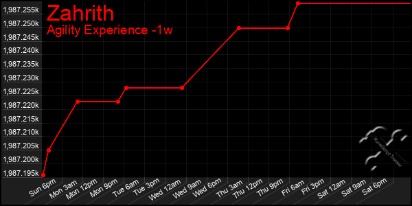 Last 7 Days Graph of Zahrith