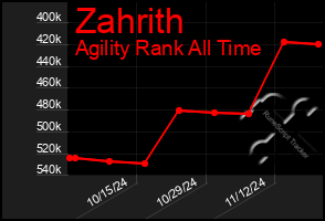 Total Graph of Zahrith