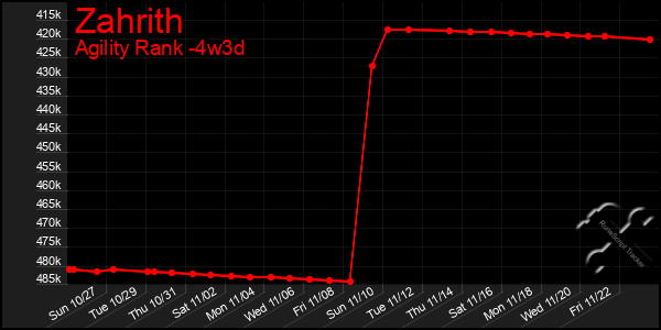 Last 31 Days Graph of Zahrith