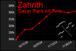 Total Graph of Zahrith